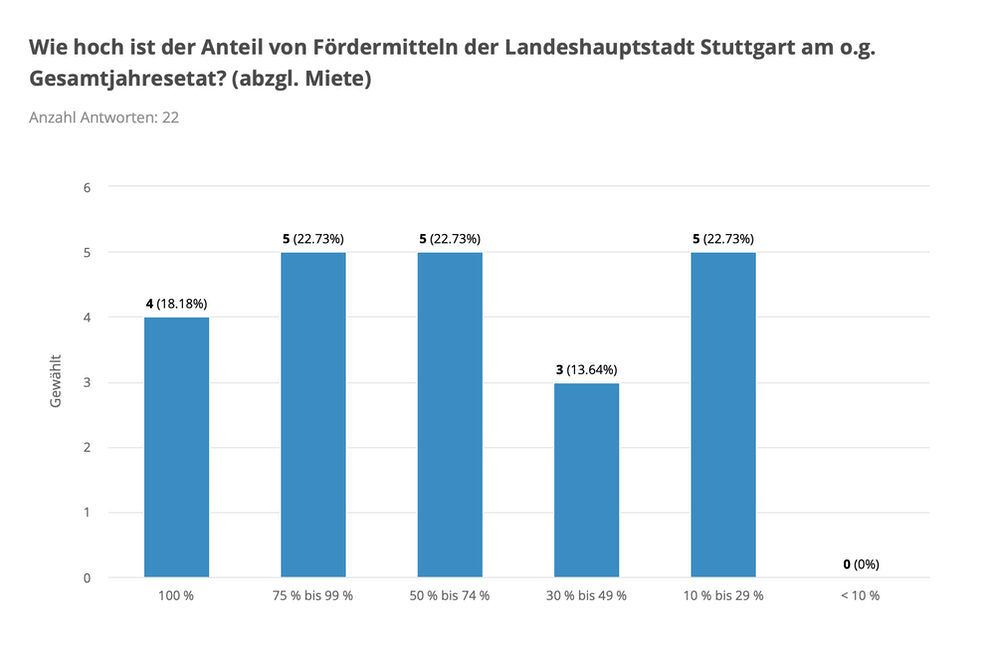 Grafik mit der Überschrift "Wie hoch ist der Anteil von Fördermitteln der Landeshauptstadt Stuttgart am oben genannten Gesamtjahresetat (abzügliche Miete)?"