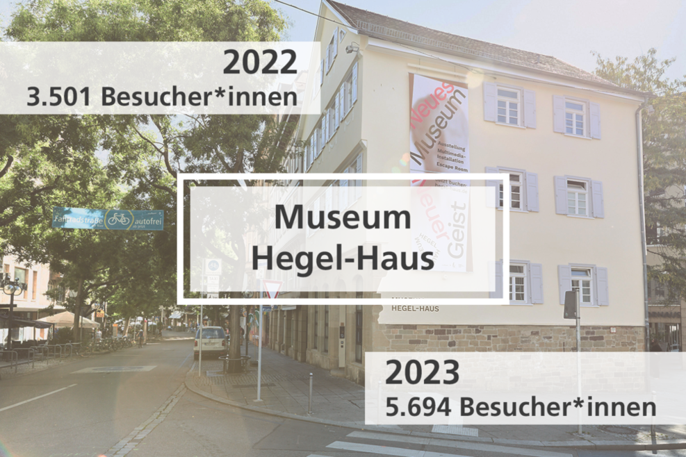 Foto des Hegel-Haus mit Daten zu den Besucherzahlen 2022 (3.501 Besucher*innen) und 2023 (5.694 Besucher*innen)..