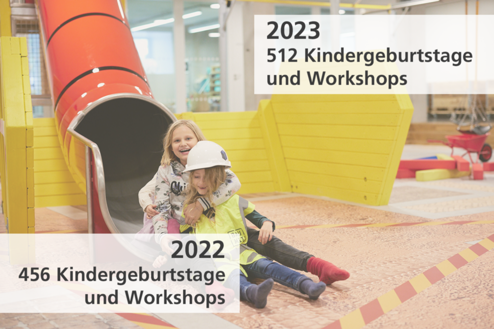 Zwei Kinder beim Rutschen. Info über die Anzahl der Kindergeburtstage und Workshops 2022 (456) und 2023 (512).