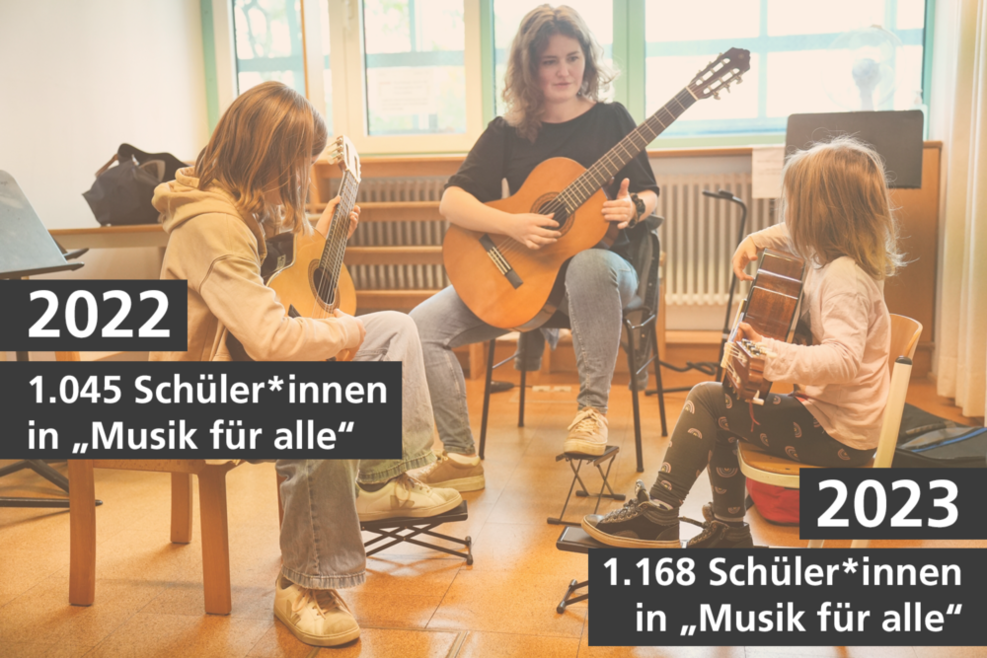 Eine Frau spielt zusammen mit zwei Kindern Gitarre. Infos zur Anzahl der Schüler*innen in "Musik für alle" 2022 (1.045) und 2023 (1.168).