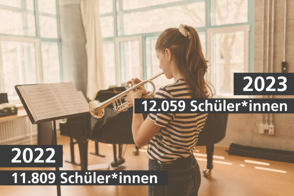 Anzahl der Schüler*innen in den Jahren 2022 (11.809)/2023 (12.059) im Hintergrund ist eine Schülerin beim Trompetespielen zu sehen.