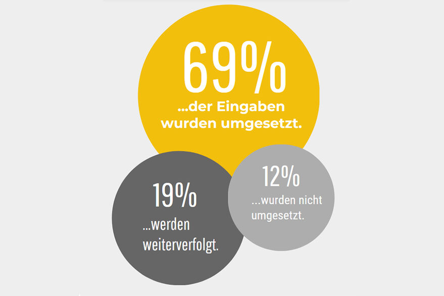 Grafik mit Kreisen, Eingaben Gelbe Karte im Jahr 2024