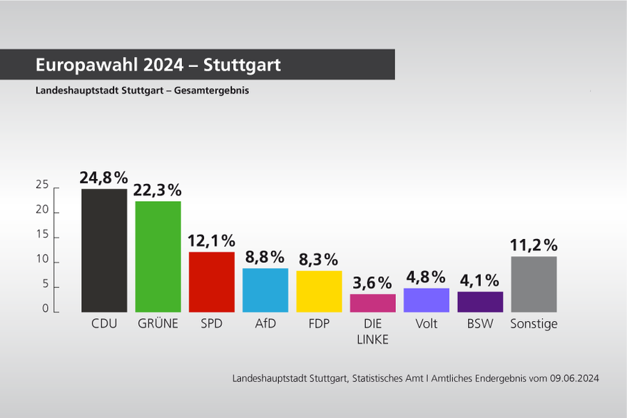 Europawahl 2024 amtliches Gesamtergebnis der Stadt Stuttgart Balkendiagramm