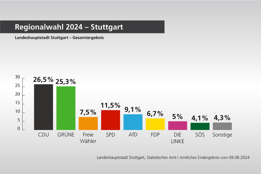 Regionalwahl 2024 Gesamtergebnis der Stadt Stuttgart Balkendiagramm