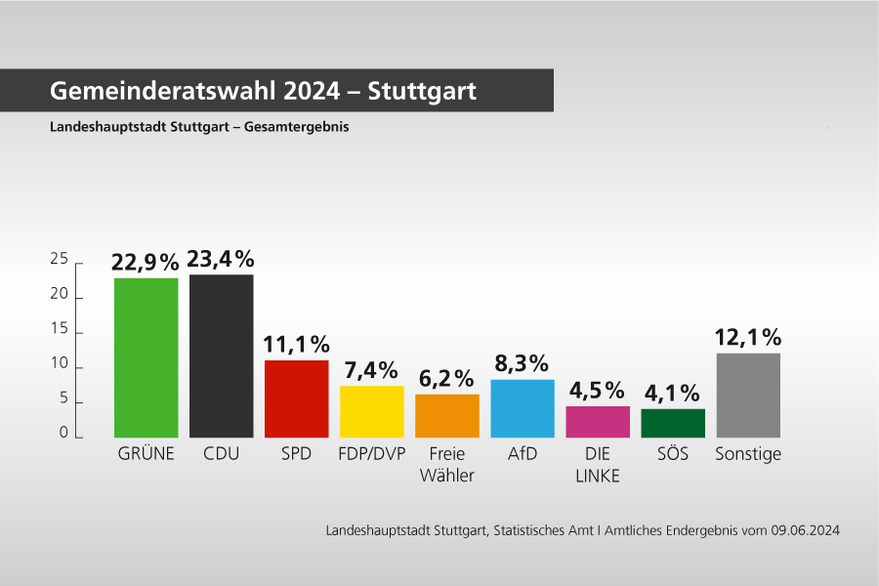 Gemeinderatswahl 2024 Gesamtergebnis der Stadt Stuttgart Balkendiagramm